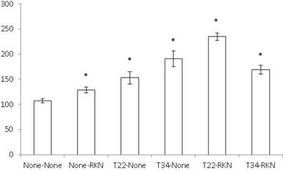 Commercial Formulates of Trichoderma Induce Systemic Plant Resistance to Meloidogyne incognita in Tomato and the Effect Is Additive to That of the Mi-1.2 Resistance Gene